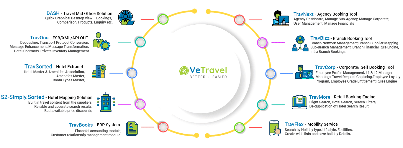 Comprehensive travel business solution VeTravel